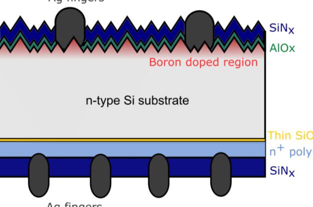 多晶硅钝化结越来越接近c-Si模块的商业化生产