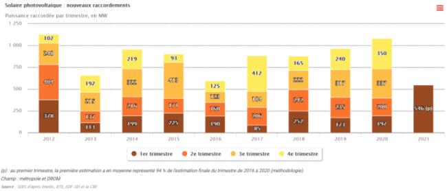 法国在第一季度安装了546兆瓦的太阳能