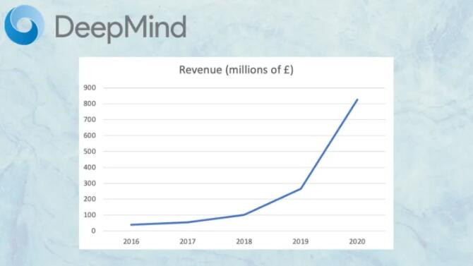 人工智能实验室DeepMind开始盈利并加强与谷歌的关系