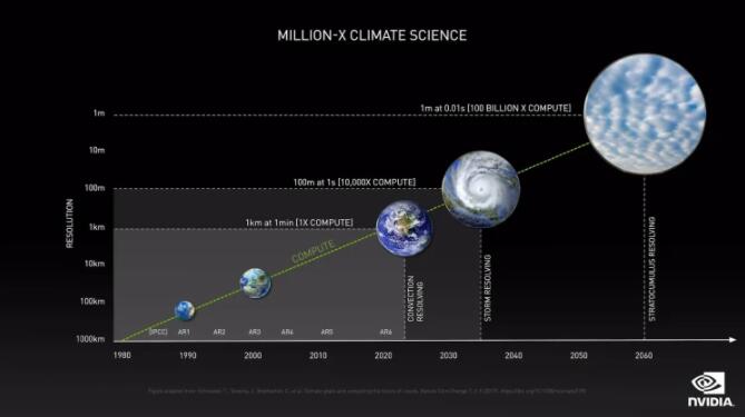 英伟达创建地球数字孪生以应对气候变化